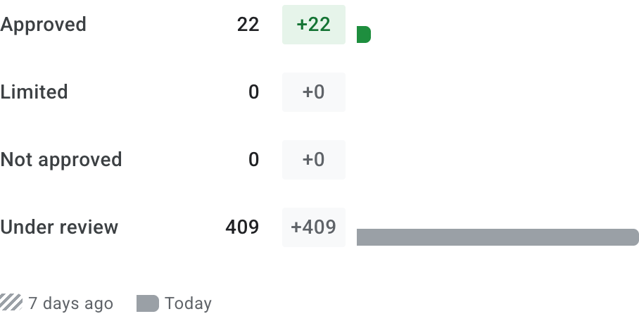 Merchant Center product status breakdown: 22 approved, 0 limited, 0 not approved, 409 under review