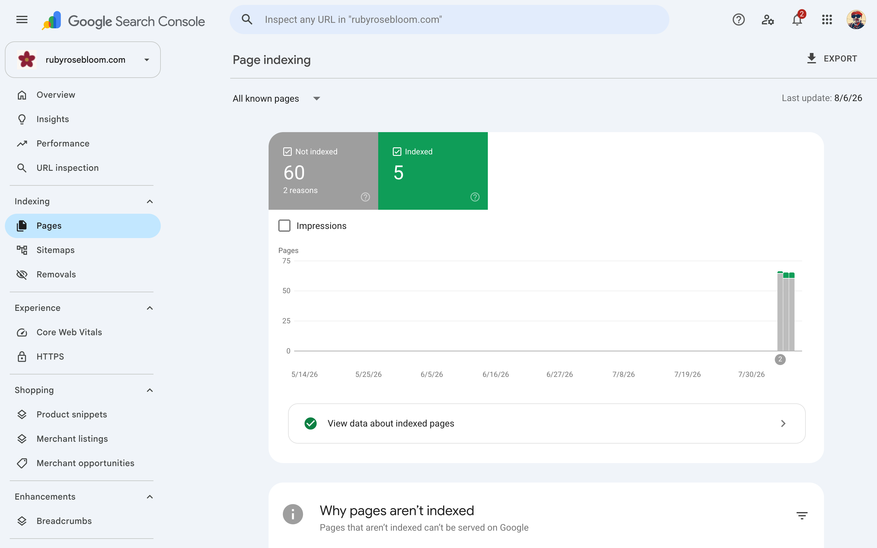 Google Search Console Page indexing report showing 5 indexed pages and 60 not indexed, with two reasons listed