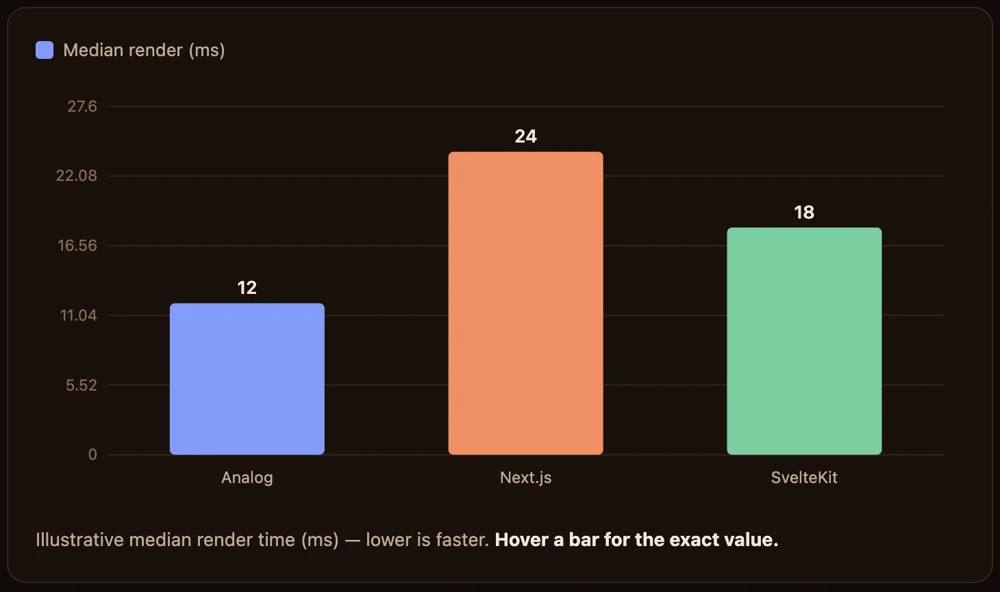 Screenshot: bar chart with no tooltip