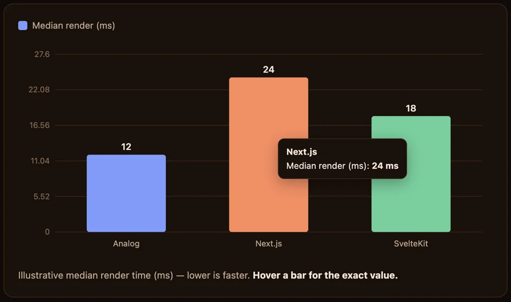 Screenshot: bar chart with the Next.js tooltip showing 24 ms